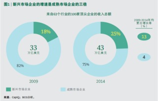 新興市場增長引擎 全球領導者、挑戰者與咨詢管理的博弈